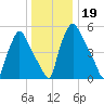 Pavonia tide chart for Thursday, December 19, 2024