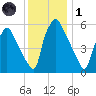 Pavonia tide chart for Sunday, December 1, 2024