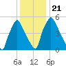 Pavonia tide chart for Saturday, December 21, 2024