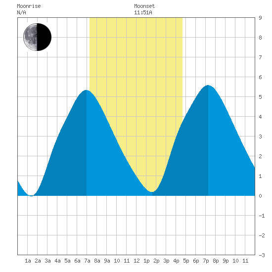 Pavonia tide chart for Sunday, December 22, 2024