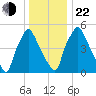 Pavonia tide chart for Sunday, December 22, 2024
