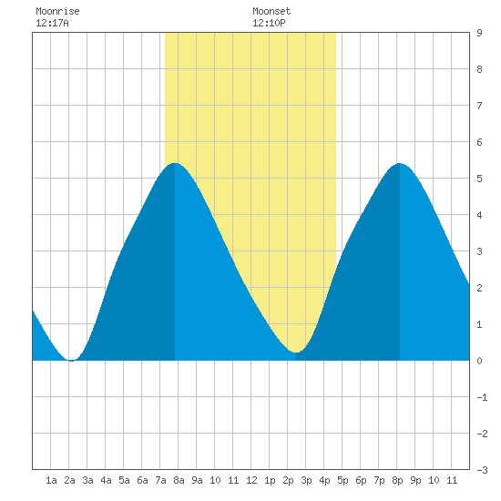 Pavonia tide chart for Monday, December 23, 2024