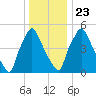Pavonia tide chart for Monday, December 23, 2024