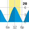 Pavonia tide chart for Saturday, December 28, 2024
