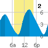 Pavonia tide chart for Monday, December 2, 2024
