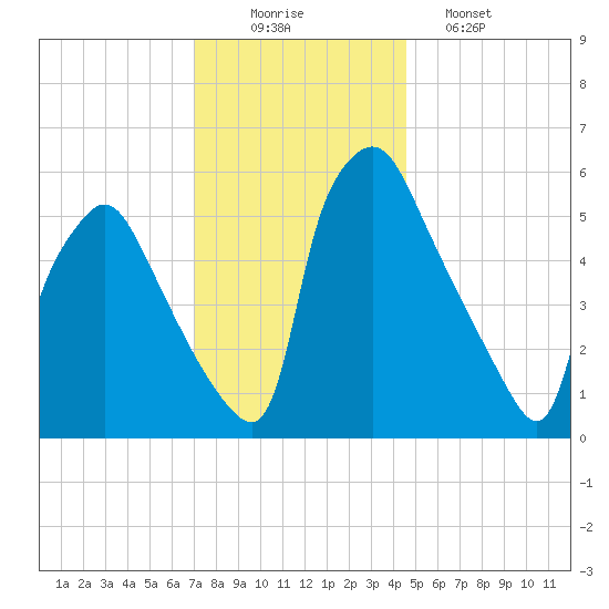 Pavonia tide chart for Tuesday, December 3, 2024