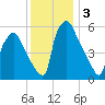 Pavonia tide chart for Tuesday, December 3, 2024
