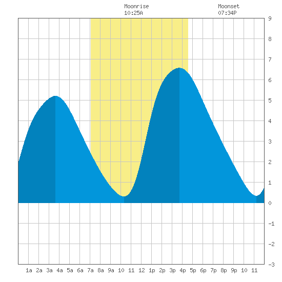 Pavonia tide chart for Wednesday, December 4, 2024