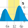 Pavonia tide chart for Thursday, December 5, 2024