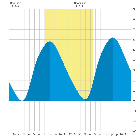 Pavonia tide chart for Monday, December 9, 2024