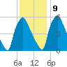 Pavonia tide chart for Monday, December 9, 2024