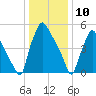 Pavonia tide chart for Friday, January 10, 2025