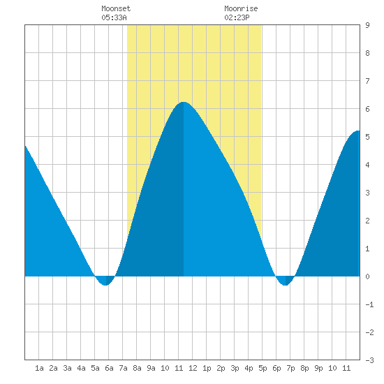 Pavonia tide chart for Saturday, January 11, 2025