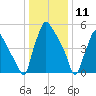 Pavonia tide chart for Saturday, January 11, 2025