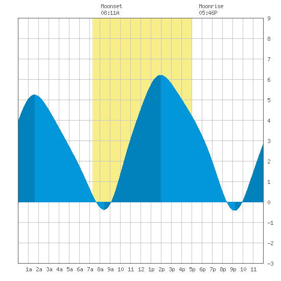 Pavonia tide chart for Tuesday, January 14, 2025