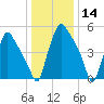 Pavonia tide chart for Tuesday, January 14, 2025