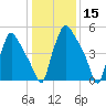 Pavonia tide chart for Wednesday, January 15, 2025