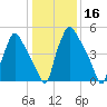 Pavonia tide chart for Thursday, January 16, 2025