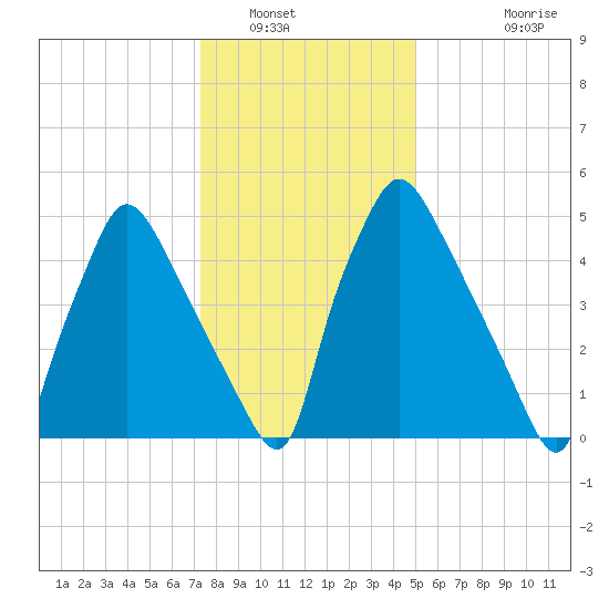 Pavonia tide chart for Friday, January 17, 2025
