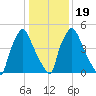 Pavonia tide chart for Sunday, January 19, 2025