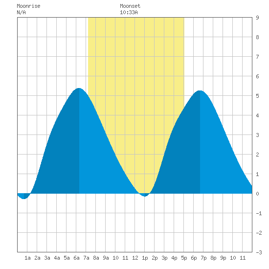 Pavonia tide chart for Monday, January 20, 2025