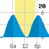 Pavonia tide chart for Monday, January 20, 2025