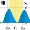Pavonia tide chart for Tuesday, January 21, 2025