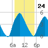 Pavonia tide chart for Friday, January 24, 2025
