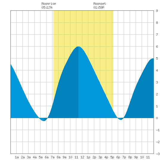 Pavonia tide chart for Sunday, January 26, 2025