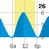 Pavonia tide chart for Sunday, January 26, 2025