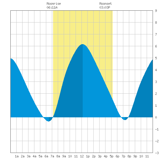 Pavonia tide chart for Monday, January 27, 2025