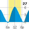 Pavonia tide chart for Monday, January 27, 2025