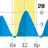 Pavonia tide chart for Tuesday, January 28, 2025