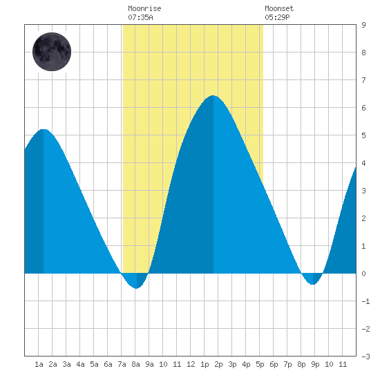 Pavonia tide chart for Wednesday, January 29, 2025