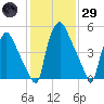 Pavonia tide chart for Wednesday, January 29, 2025