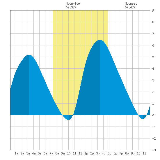 Pavonia tide chart for Thursday, January 2, 2025