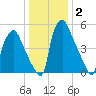 Pavonia tide chart for Thursday, January 2, 2025