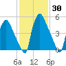 Pavonia tide chart for Thursday, January 30, 2025