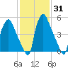 Pavonia tide chart for Friday, January 31, 2025