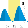 Pavonia tide chart for Friday, January 3, 2025