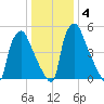 Pavonia tide chart for Saturday, January 4, 2025