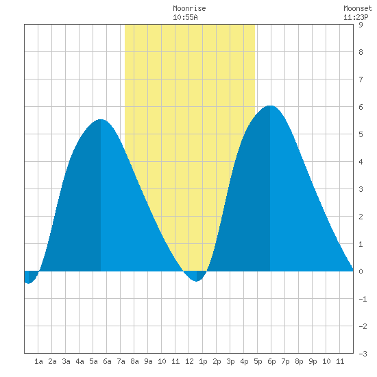 Pavonia tide chart for Sunday, January 5, 2025