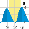 Pavonia tide chart for Sunday, January 5, 2025