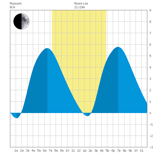 Pavonia tide chart for Monday, January 6, 2025