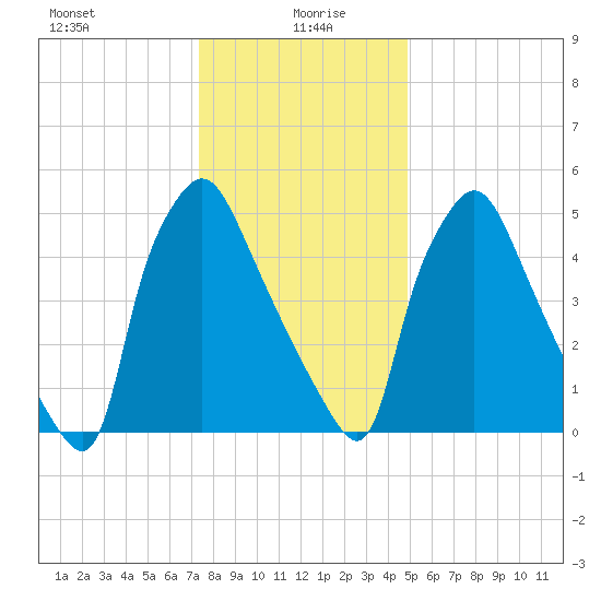 Pavonia tide chart for Tuesday, January 7, 2025