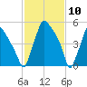 Pavonia tide chart for Monday, February 10, 2025