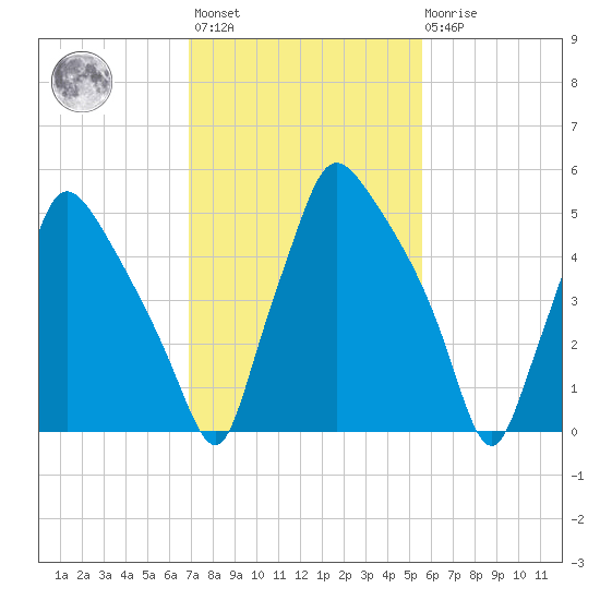 Pavonia tide chart for Wednesday, February 12, 2025