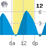 Pavonia tide chart for Wednesday, February 12, 2025