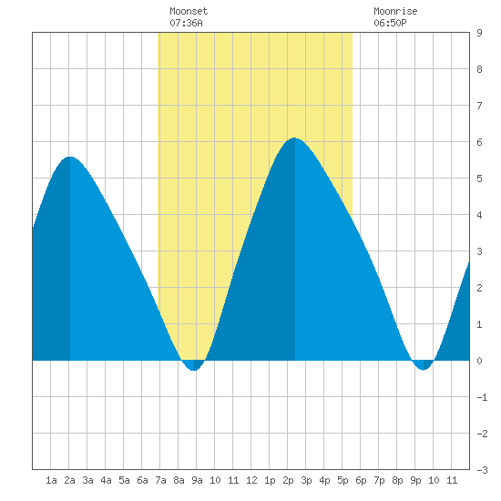 Pavonia tide chart for Thursday, February 13, 2025