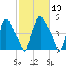 Pavonia tide chart for Thursday, February 13, 2025
